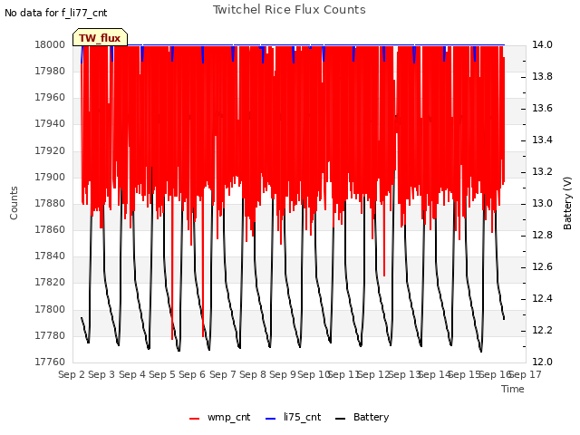 plot of Twitchel Rice Flux Counts