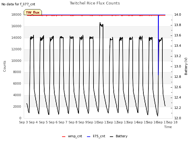 plot of Twitchel Rice Flux Counts