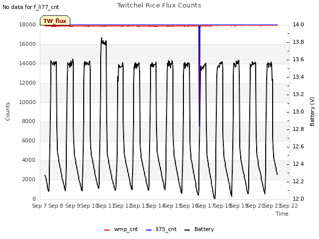 plot of Twitchel Rice Flux Counts