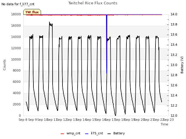 plot of Twitchel Rice Flux Counts