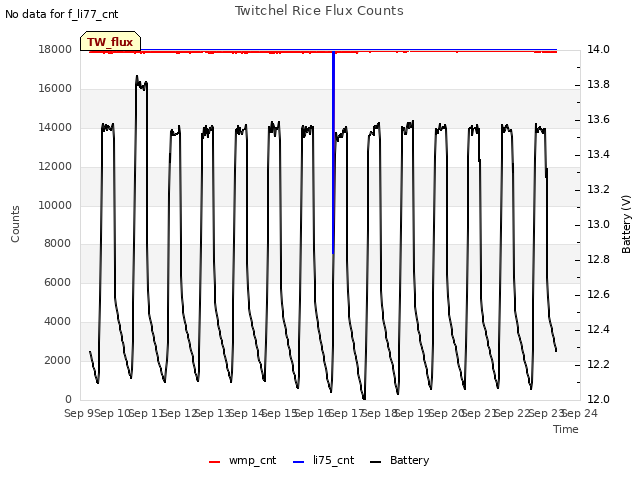 plot of Twitchel Rice Flux Counts