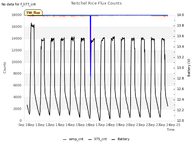 plot of Twitchel Rice Flux Counts