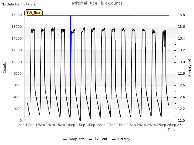 plot of Twitchel Rice Flux Counts