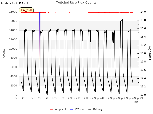 plot of Twitchel Rice Flux Counts