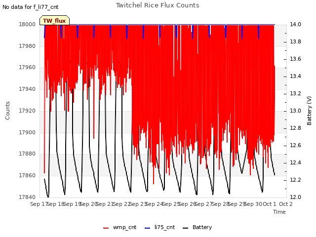 plot of Twitchel Rice Flux Counts