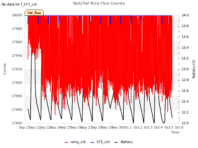 plot of Twitchel Rice Flux Counts