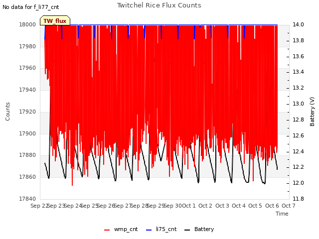 plot of Twitchel Rice Flux Counts