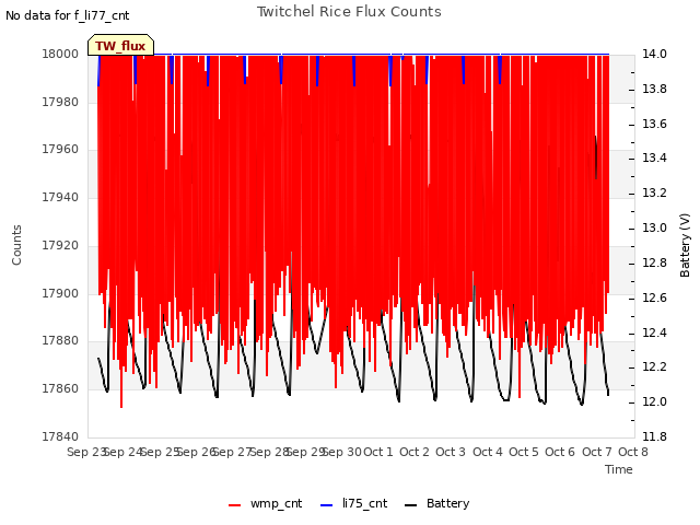 plot of Twitchel Rice Flux Counts