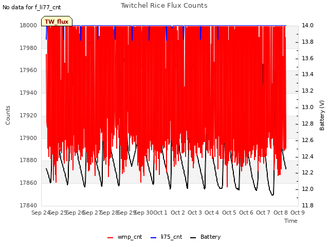 plot of Twitchel Rice Flux Counts