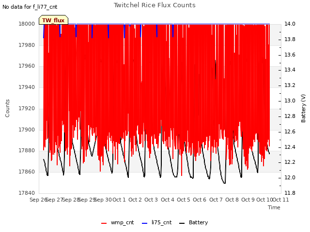 plot of Twitchel Rice Flux Counts