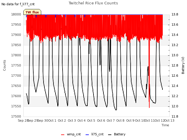plot of Twitchel Rice Flux Counts