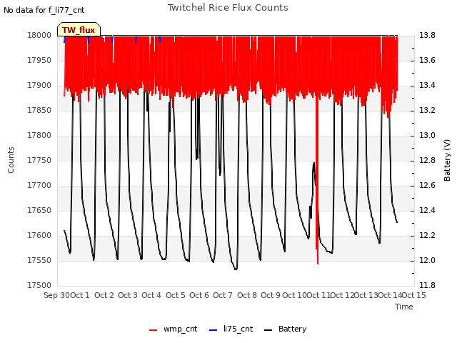 plot of Twitchel Rice Flux Counts