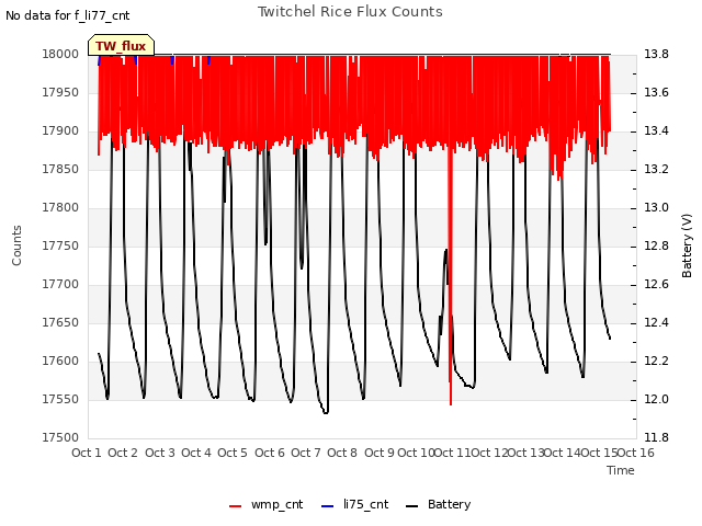 plot of Twitchel Rice Flux Counts