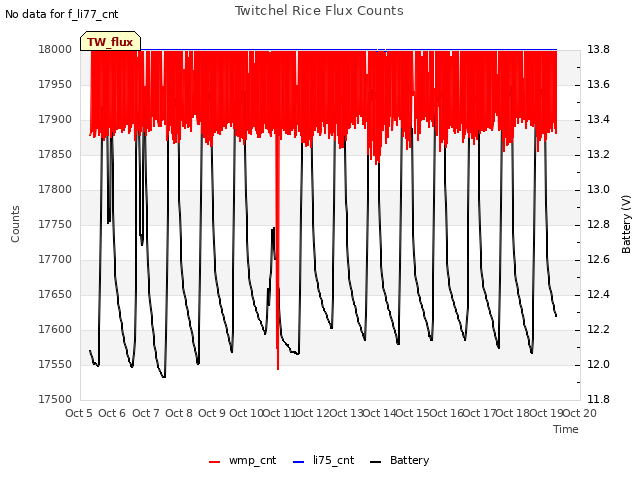 plot of Twitchel Rice Flux Counts