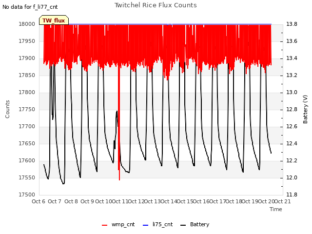 plot of Twitchel Rice Flux Counts