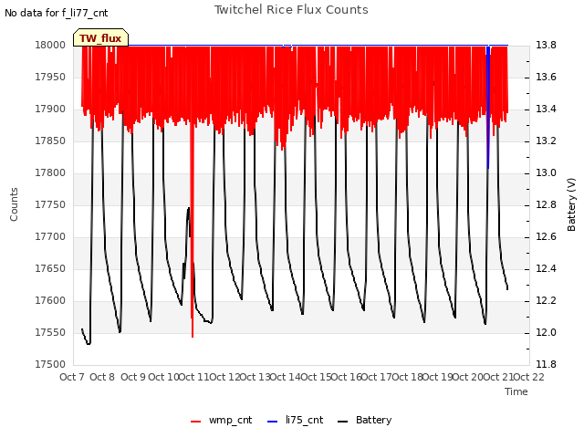 plot of Twitchel Rice Flux Counts