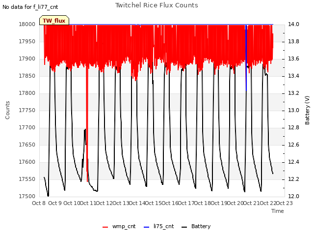 plot of Twitchel Rice Flux Counts