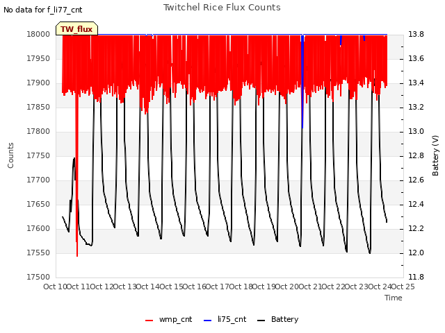 plot of Twitchel Rice Flux Counts