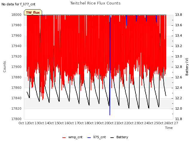 plot of Twitchel Rice Flux Counts