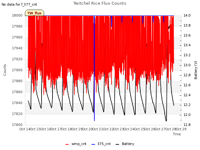 plot of Twitchel Rice Flux Counts