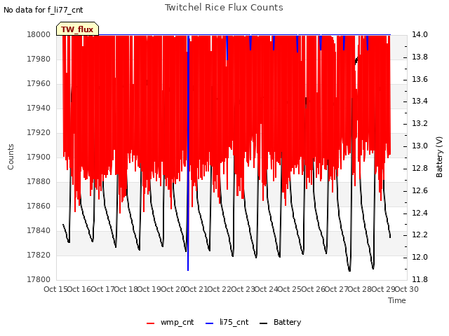 plot of Twitchel Rice Flux Counts