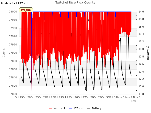plot of Twitchel Rice Flux Counts