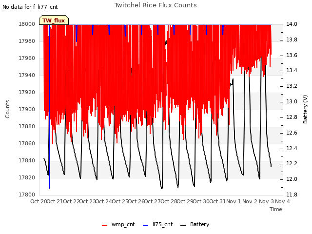 plot of Twitchel Rice Flux Counts