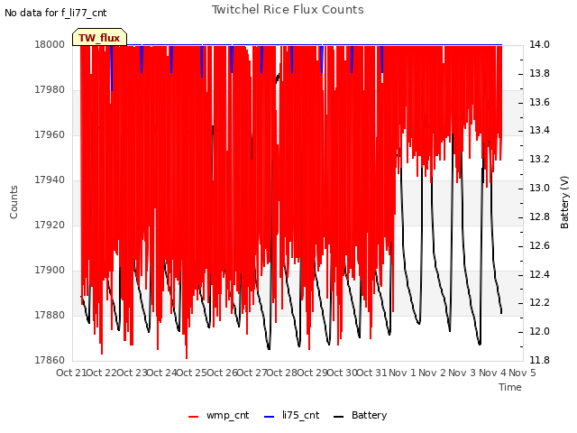 plot of Twitchel Rice Flux Counts