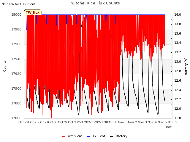 plot of Twitchel Rice Flux Counts