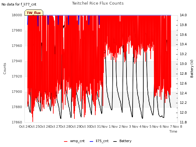 plot of Twitchel Rice Flux Counts