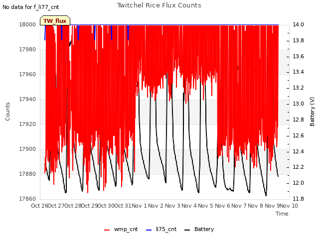 plot of Twitchel Rice Flux Counts