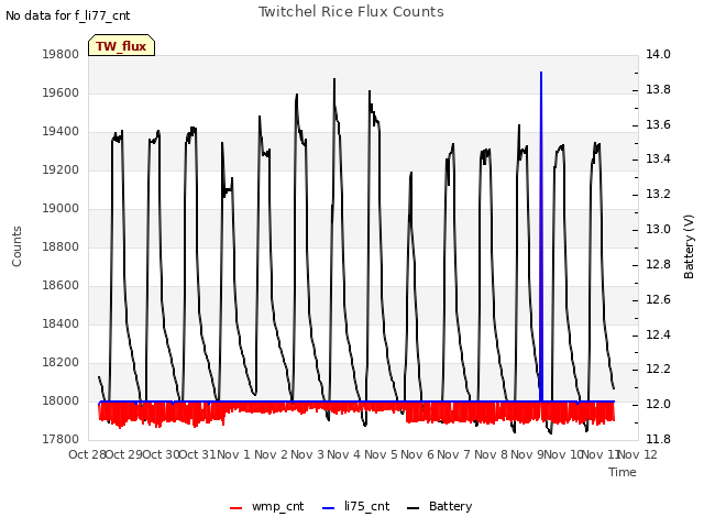 plot of Twitchel Rice Flux Counts