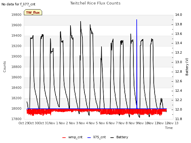 plot of Twitchel Rice Flux Counts