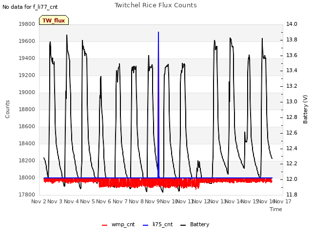 plot of Twitchel Rice Flux Counts