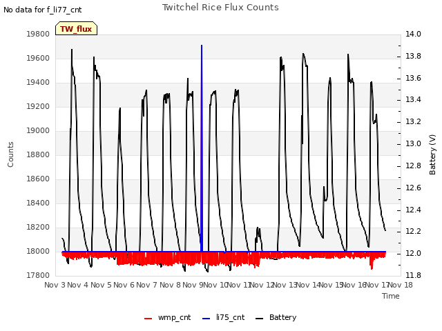 plot of Twitchel Rice Flux Counts