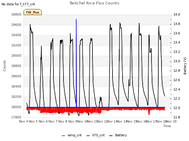 plot of Twitchel Rice Flux Counts