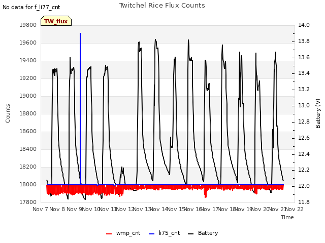 plot of Twitchel Rice Flux Counts