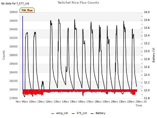 plot of Twitchel Rice Flux Counts