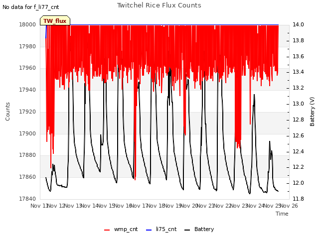 plot of Twitchel Rice Flux Counts