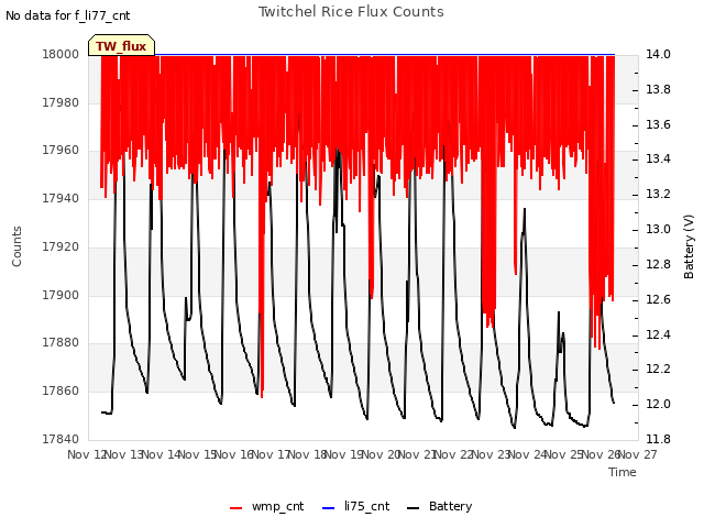 plot of Twitchel Rice Flux Counts