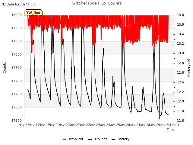 plot of Twitchel Rice Flux Counts