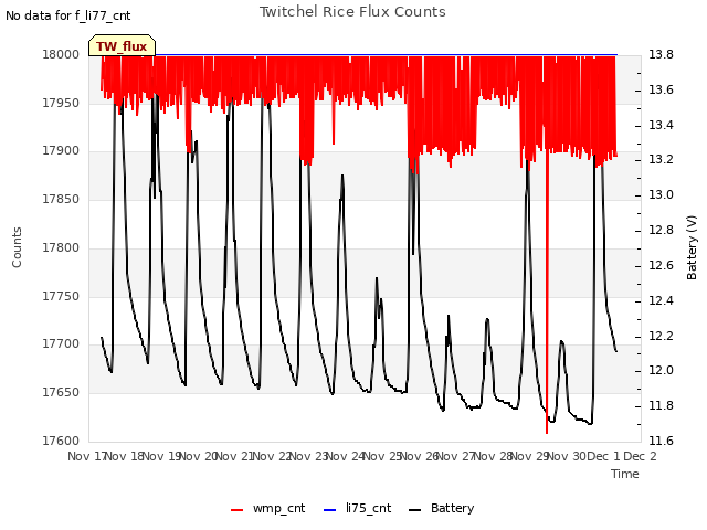 plot of Twitchel Rice Flux Counts