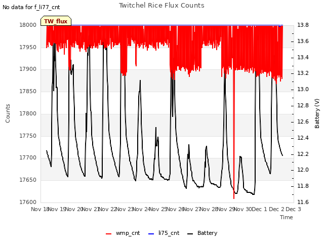 plot of Twitchel Rice Flux Counts