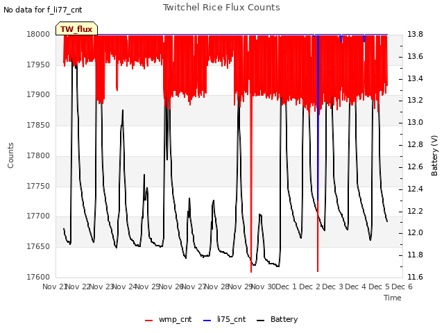 plot of Twitchel Rice Flux Counts