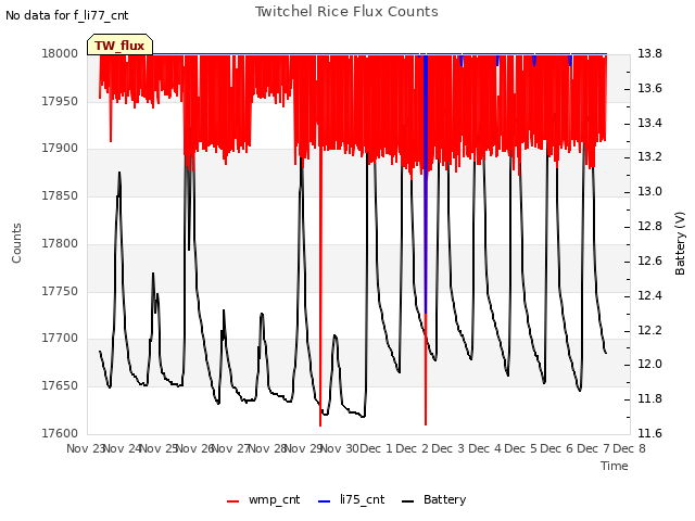 plot of Twitchel Rice Flux Counts