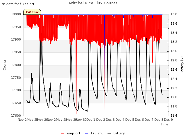 plot of Twitchel Rice Flux Counts