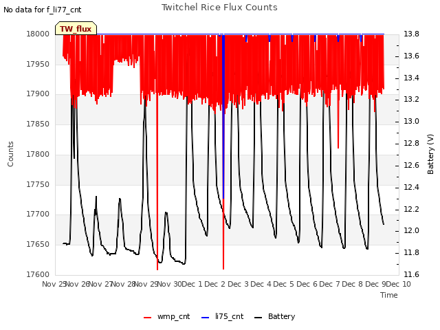 plot of Twitchel Rice Flux Counts