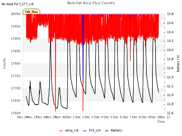 plot of Twitchel Rice Flux Counts