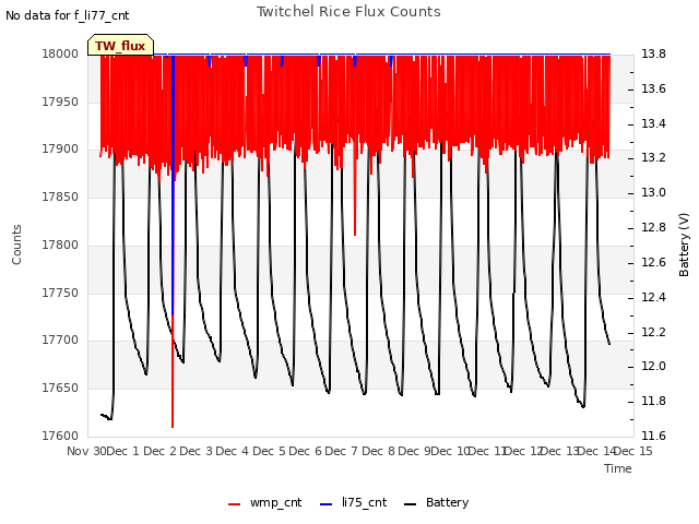 plot of Twitchel Rice Flux Counts