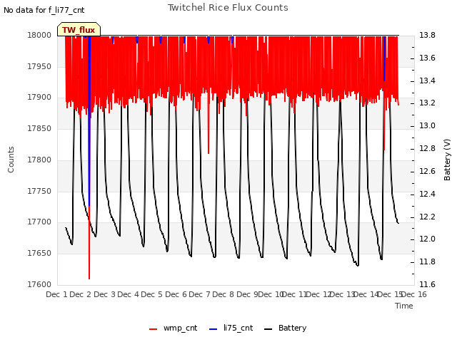 plot of Twitchel Rice Flux Counts